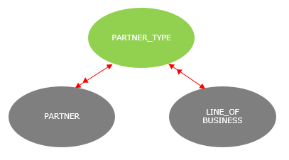 relationships between UDDs