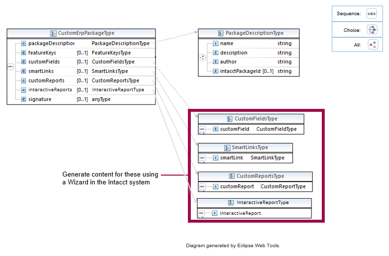 root customErpPackage with pointers to child elements 