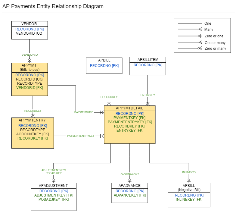 AP Payments ERD