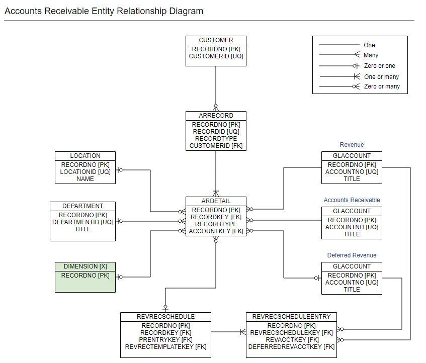 Accounts Receivable Detail ERD