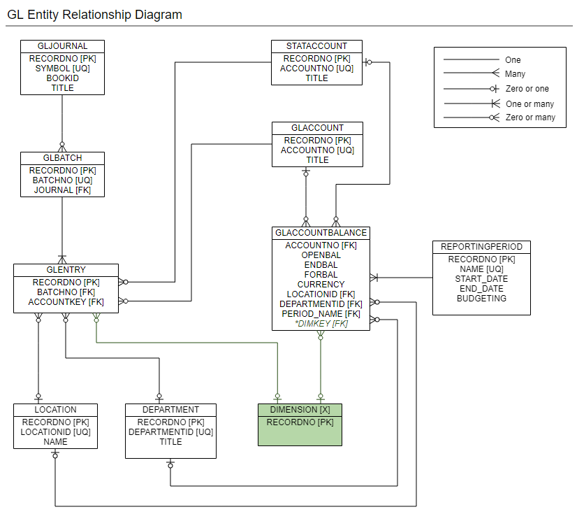 General Ledger ERD