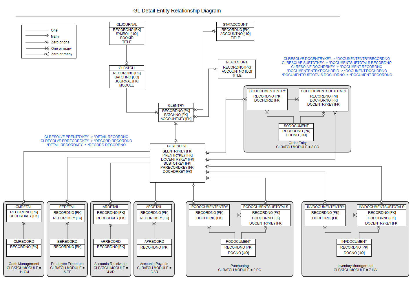 General Ledger Detail ERD