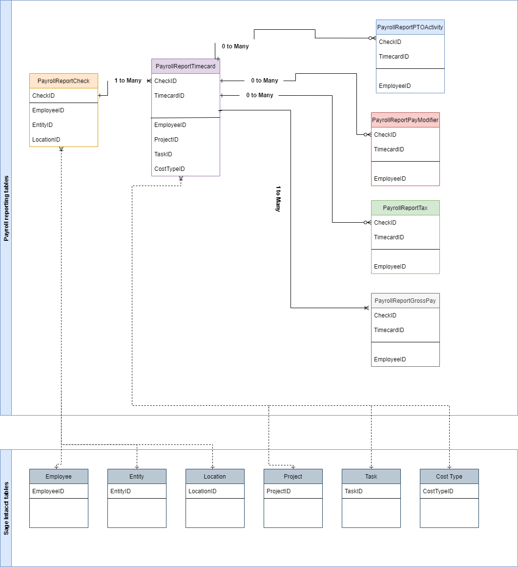 entity relationship diagram for construction payroll reporting