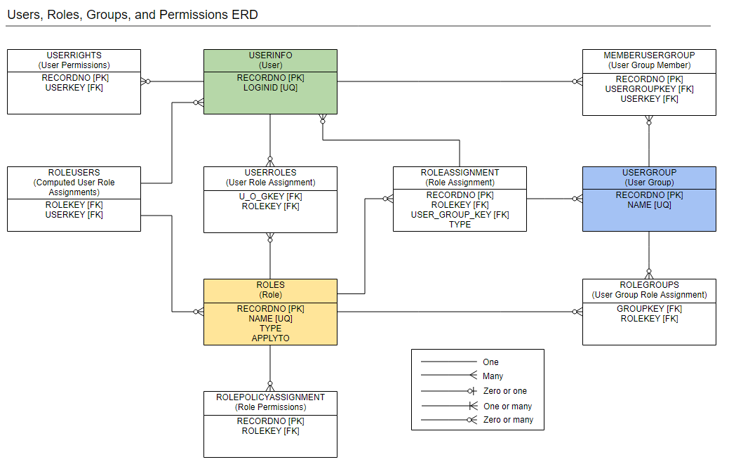 Users, Roles, Groups, and Permissions ERD