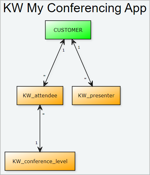 Hierarchy of application objects