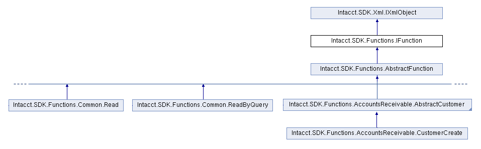 UML diagram for SDK functions