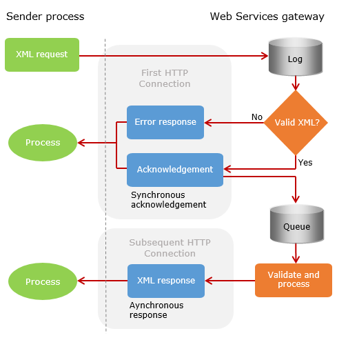 processing of asynchronous response