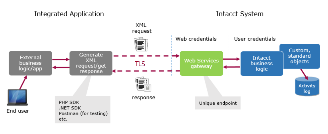 integrated application communicating with the system