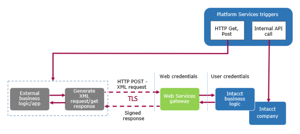 integrated application with Platform Services triggers