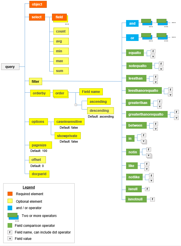 diagram showing schema of query