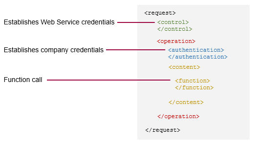 XML request with callouts